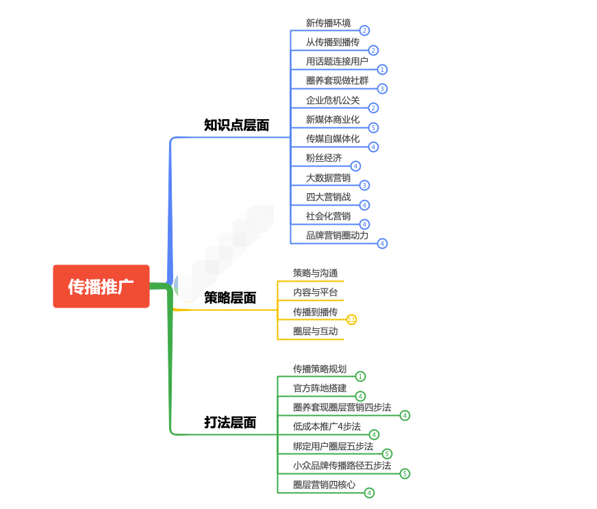 怎么做推廣營(yíng)銷?2022年做好網(wǎng)絡(luò)營(yíng)銷推廣的方法