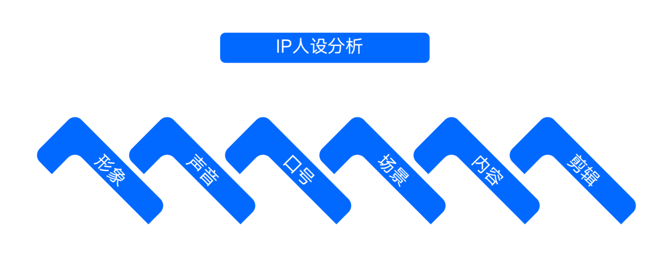 如何成為<a href=http://m.auky.com.cn/s/kol/ target=_blank class=infotextkey>kol</a>意見領(lǐng)袖？6個維度分析IP人設(shè)特點