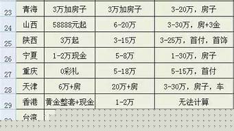 全國(guó)嫁妝排行榜（全國(guó)嫁妝排行榜2022）